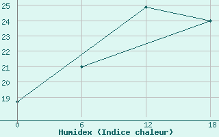 Courbe de l'humidex pour Olonec