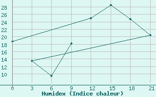 Courbe de l'humidex pour Gjirokastra