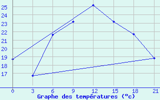 Courbe de tempratures pour Levitha