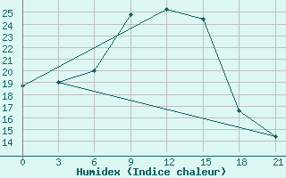 Courbe de l'humidex pour Kasin