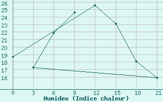 Courbe de l'humidex pour Komrat