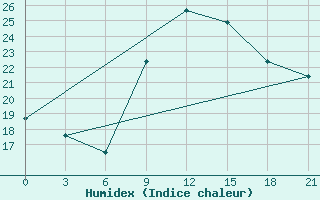 Courbe de l'humidex pour Arzew