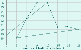 Courbe de l'humidex pour Eldoret