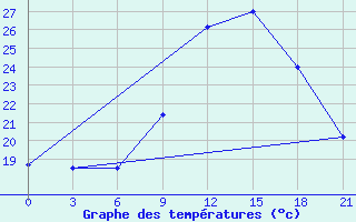 Courbe de tempratures pour Montijo