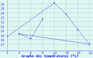 Courbe de tempratures pour Ciili