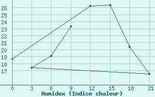 Courbe de l'humidex pour Zitkovici