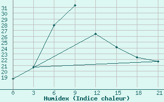 Courbe de l'humidex pour Kutaisi