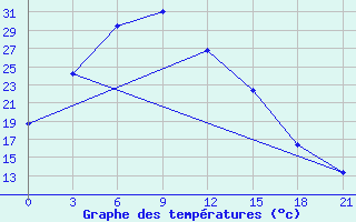 Courbe de tempratures pour Hequ