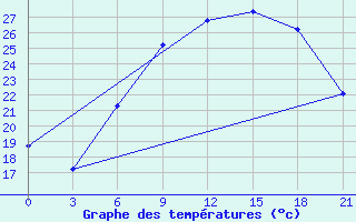 Courbe de tempratures pour Negotin