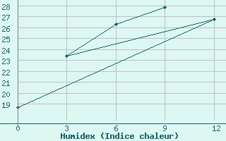 Courbe de l'humidex pour Alar