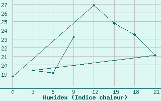 Courbe de l'humidex pour Montijo