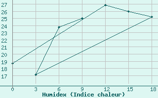 Courbe de l'humidex pour Levitha