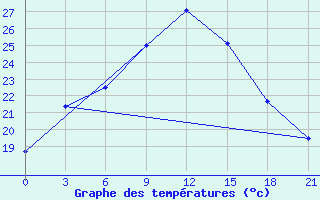 Courbe de tempratures pour Ak-Bajtal