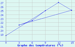 Courbe de tempratures pour Ak-Bajtal