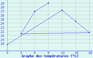 Courbe de tempratures pour Sorocinsk