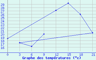 Courbe de tempratures pour In Salah