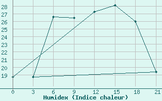 Courbe de l'humidex pour Berezino