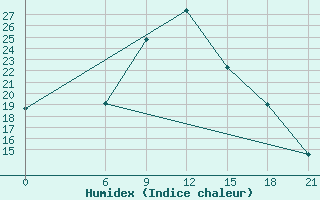 Courbe de l'humidex pour Tetovo