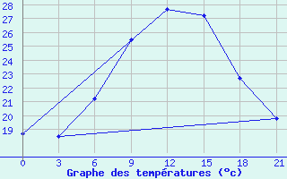 Courbe de tempratures pour Bobruysr