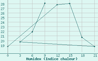 Courbe de l'humidex pour Reboly