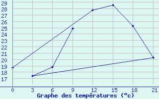 Courbe de tempratures pour Pozega Uzicka