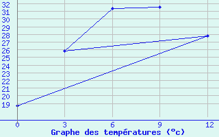 Courbe de tempratures pour Yangcheng