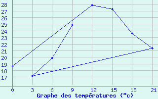 Courbe de tempratures pour Komrat