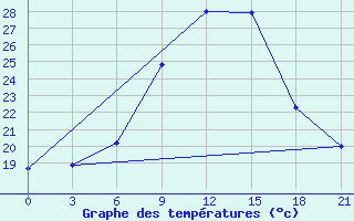 Courbe de tempratures pour Komrat