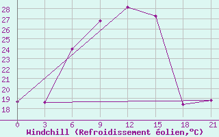 Courbe du refroidissement olien pour Komrat