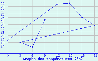 Courbe de tempratures pour Nador