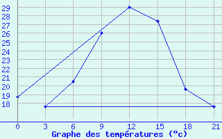 Courbe de tempratures pour Dubasari