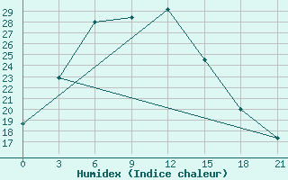 Courbe de l'humidex pour Leninskoe