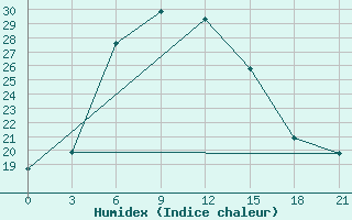 Courbe de l'humidex pour Ciili