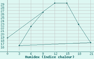 Courbe de l'humidex pour Usak Meydan