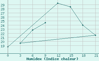 Courbe de l'humidex pour Gazandzhyk