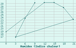 Courbe de l'humidex pour Tripolis Airport