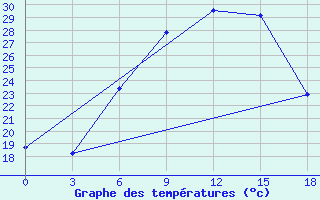 Courbe de tempratures pour Haditha