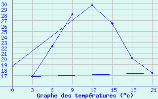 Courbe de tempratures pour Svetlograd