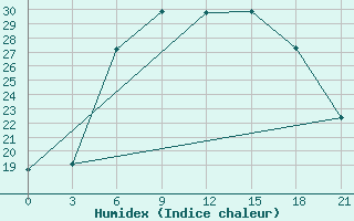 Courbe de l'humidex pour Orel