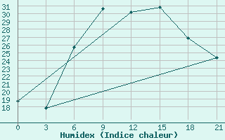 Courbe de l'humidex pour Mozyr