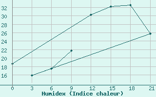 Courbe de l'humidex pour Beja / B. Aerea