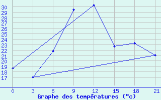 Courbe de tempratures pour Kamenka