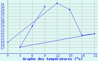 Courbe de tempratures pour Uzlovaja