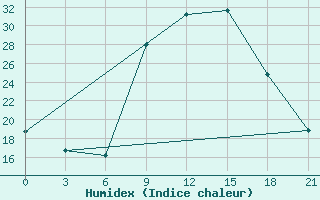 Courbe de l'humidex pour Omaruru