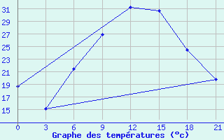 Courbe de tempratures pour Kamenka