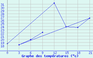 Courbe de tempratures pour Sallum Plateau