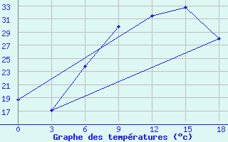 Courbe de tempratures pour Thala