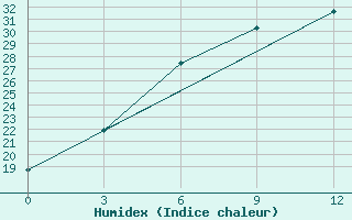 Courbe de l'humidex pour Motokhovo