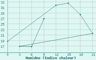 Courbe de l'humidex pour Nador