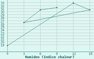 Courbe de l'humidex pour Navoi